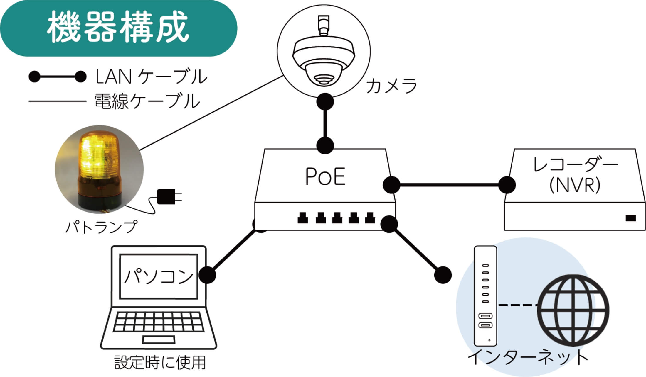機器構成LANケーブル電線ケーブルカメラレコーダー（NVR）インターネット設定時に使用パトランプPoE